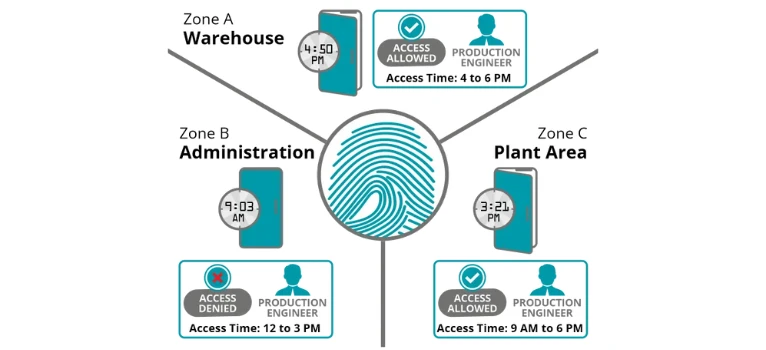 Access Control